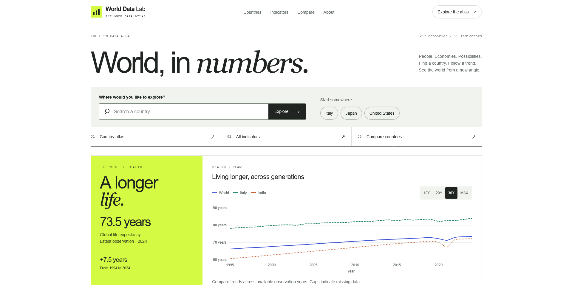 World Data Lab homepage with country search, indicator navigation and a life expectancy comparison chart